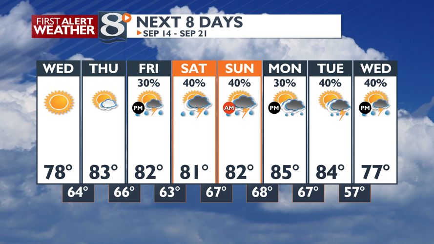 FIRST ALERT FORECAST: Sunny skies yet again! -Erik Dean | Forecast ...
