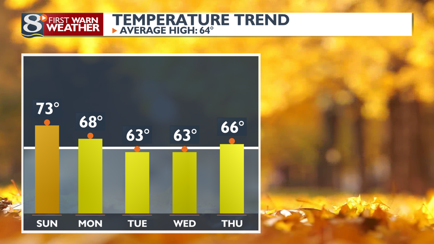 Breezy and mild Sunday | Forecast | news8000.com