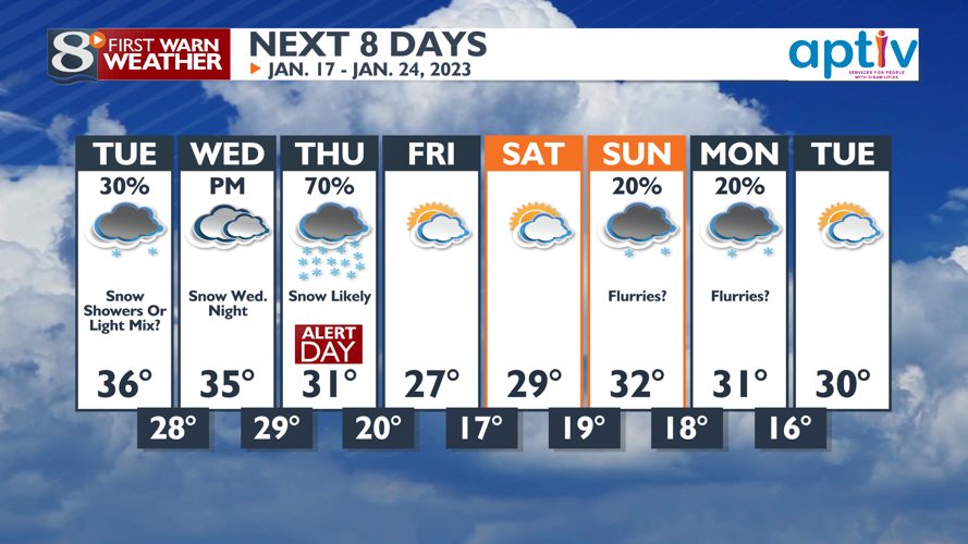 Fog, Rain & Snow Showers Tonight -Bill Graul | Forecast | news8000.com