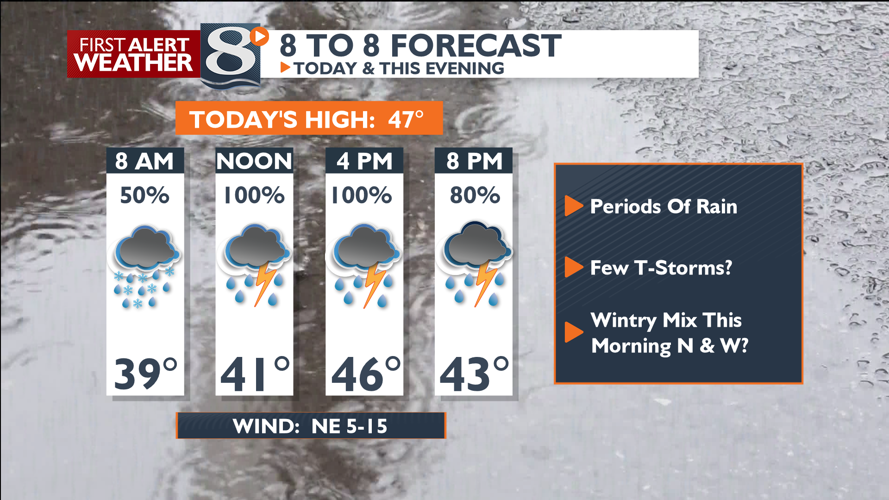 Periods Of Rain Today With A Few T-Storms Possible | | news8000.com