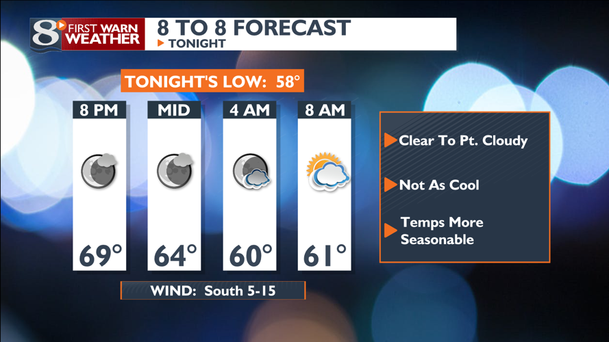 Not As Cool Tonight, Slight Chance of Showers Friday | | news8000.com