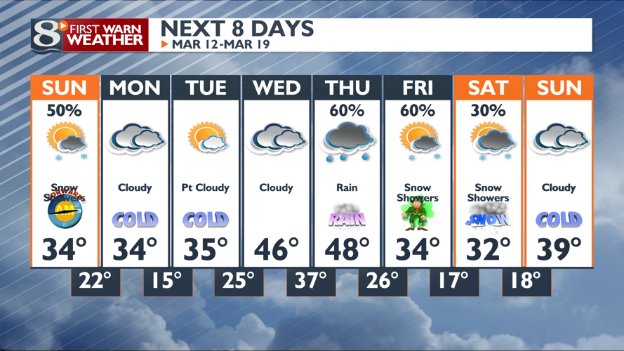 A Few Lingering Snow Showers Possible Today | | news8000.com