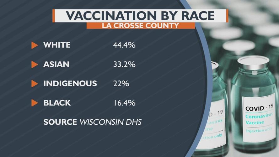 COVID19 vaccine percentages lower for minority populations in La