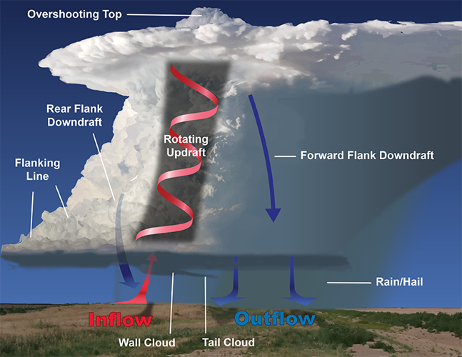 Supercell thunderstorms, explained | Weather News | news8000.com