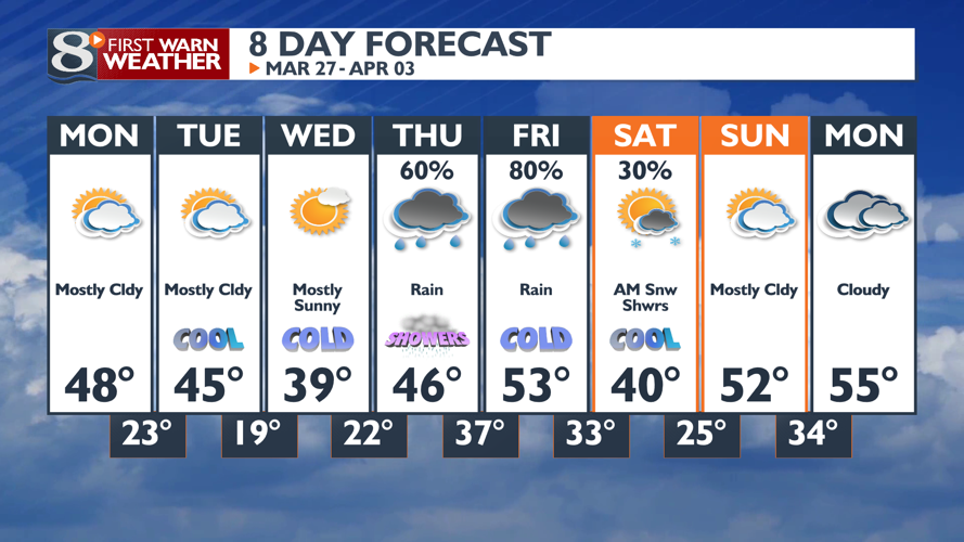 Mainly Cloudy with Seasonable Temperatures Today | Weather | news8000.com