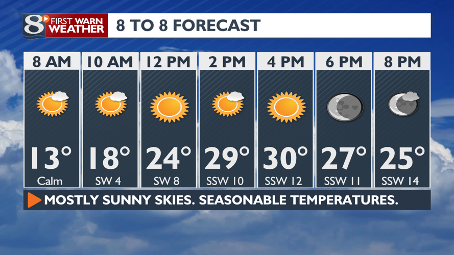 Lots of Sunshine with Seasonable Temperatures Today | | news8000.com