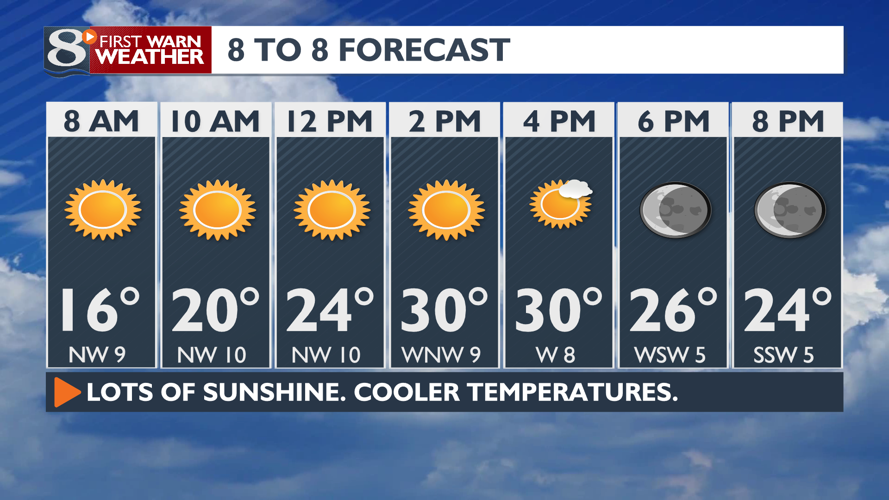 Abundant Sunshine & Much Cooler Today | Forecast | news8000.com