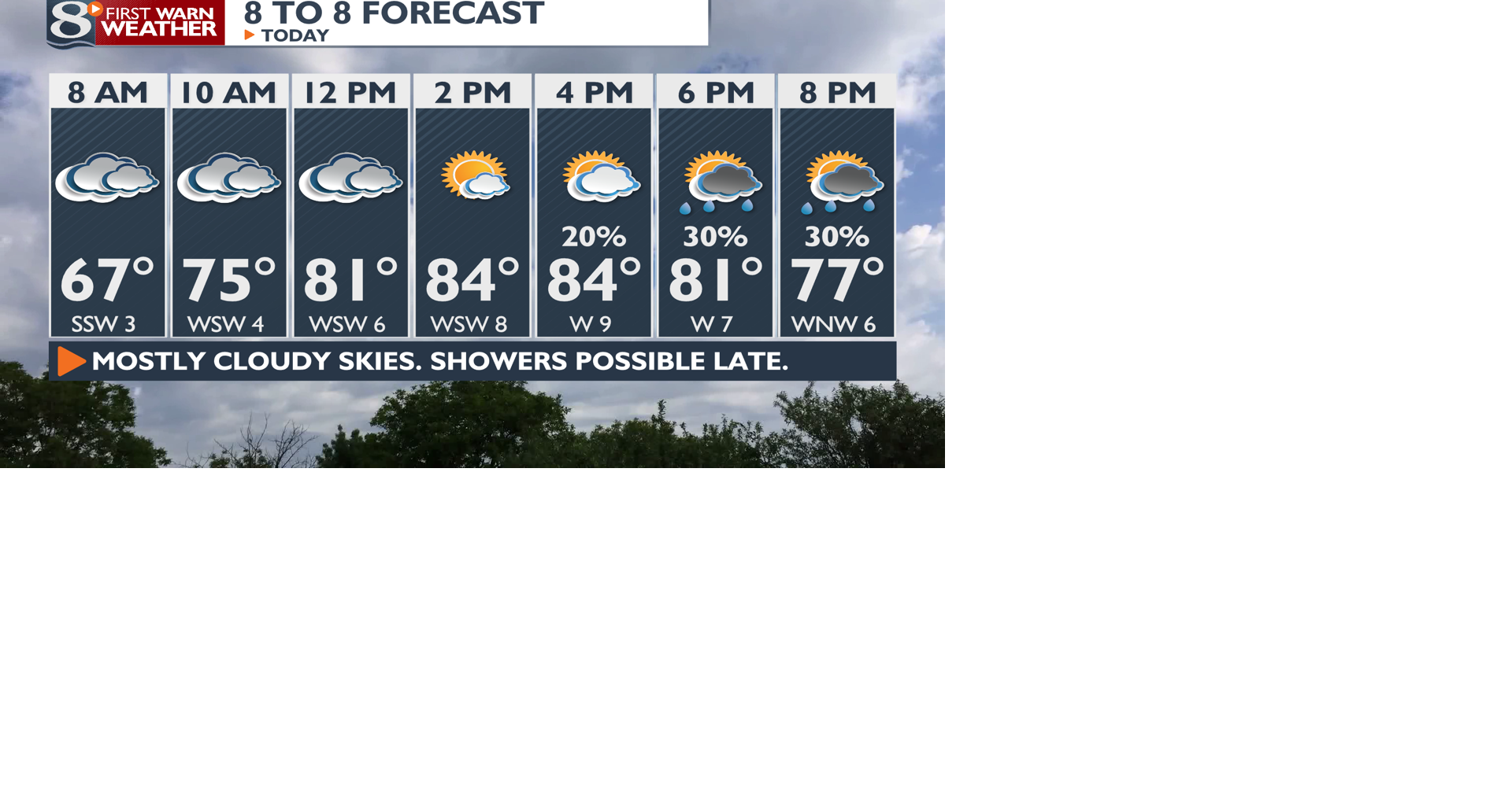 Mainly Cloudy with Showers Possible Late | | news8000.com