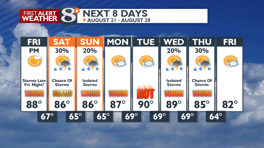 Warm & A Bit More Humid Today | | news8000.com