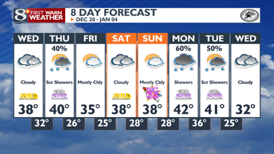 Cloudy with Mild Temperatures Today -Derek Sibley | | news8000.com