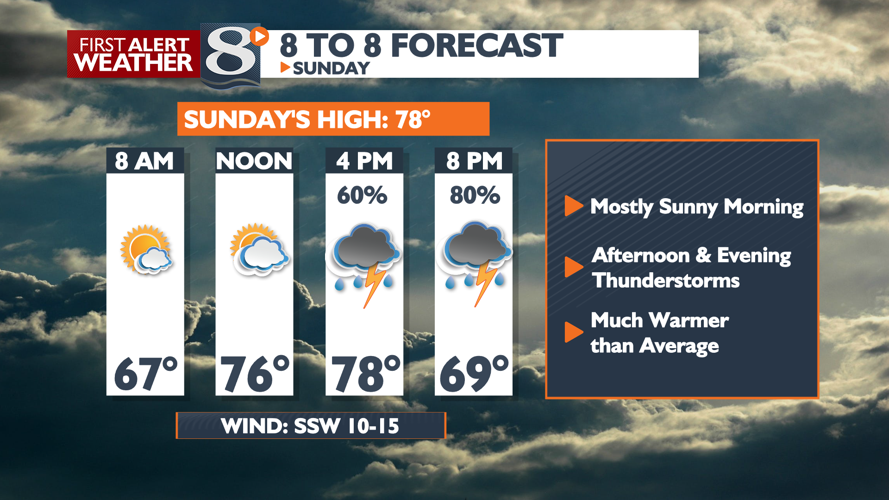 Warmer temps and sunshine today, followed by showers and thunderstorms ...