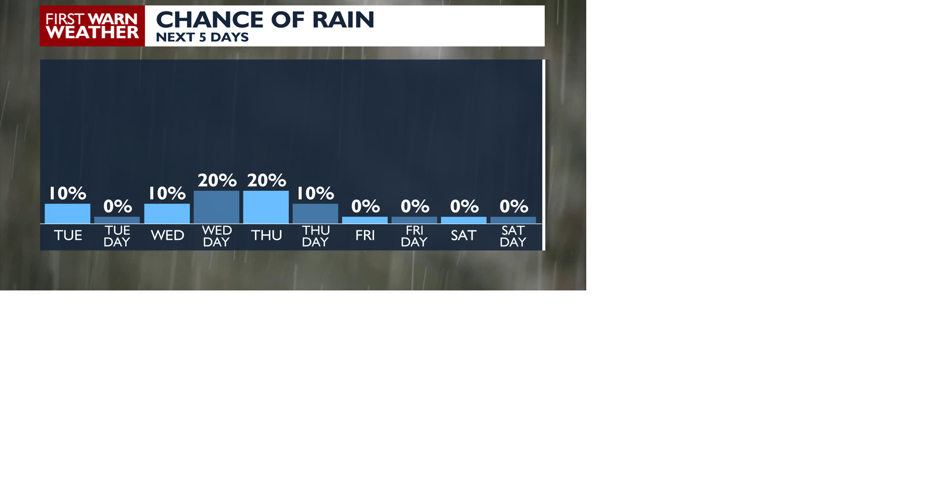 Graph - POPs - 5 Day and Night.png | | news8000.com