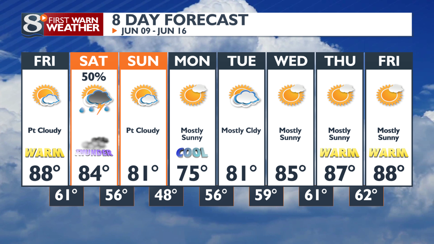 Mainly Sunny and Warmer Today. Wetter Conditions Tomorrow Forecast