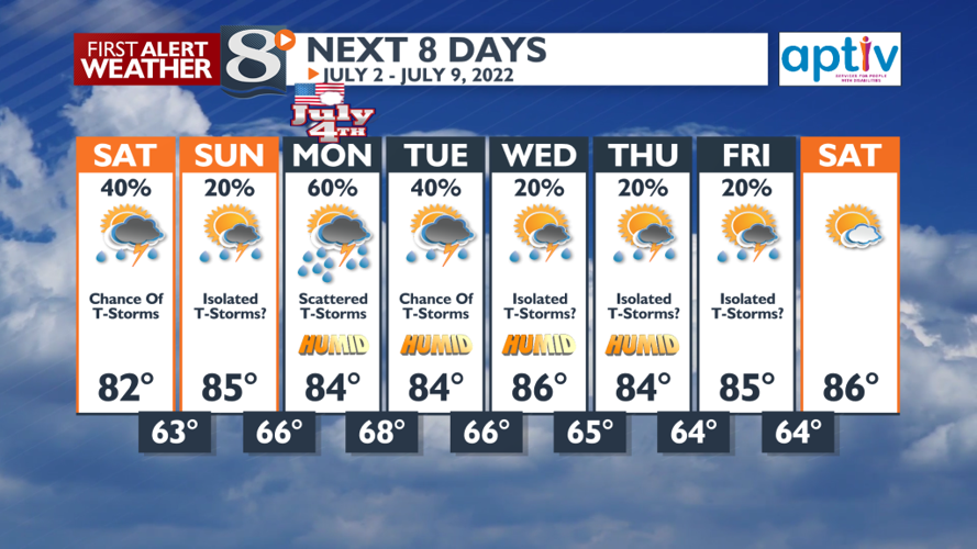 Chance of Scattered Showers & T-Storms Today -Bill Graul | | news8000.com