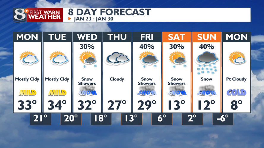 Mostly Cloudy & Mild Today Forecast
