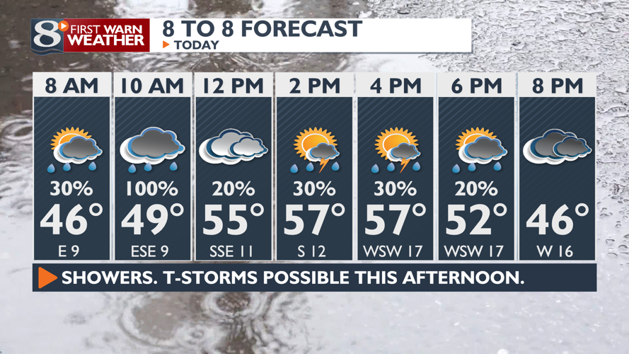 More Rain & Storms Later this Morning & Afternoon | Forecast | news8000.com