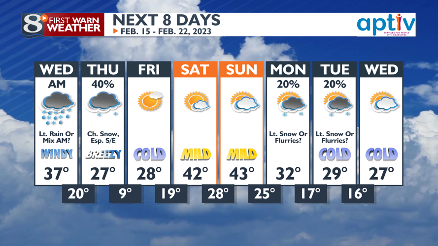 Rainy & Windy Tonight... Chance Snow for Some Thursday Forecast
