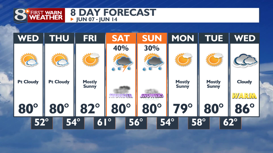 Clearing Skies with Seasonable Temperatures Today | | news8000.com