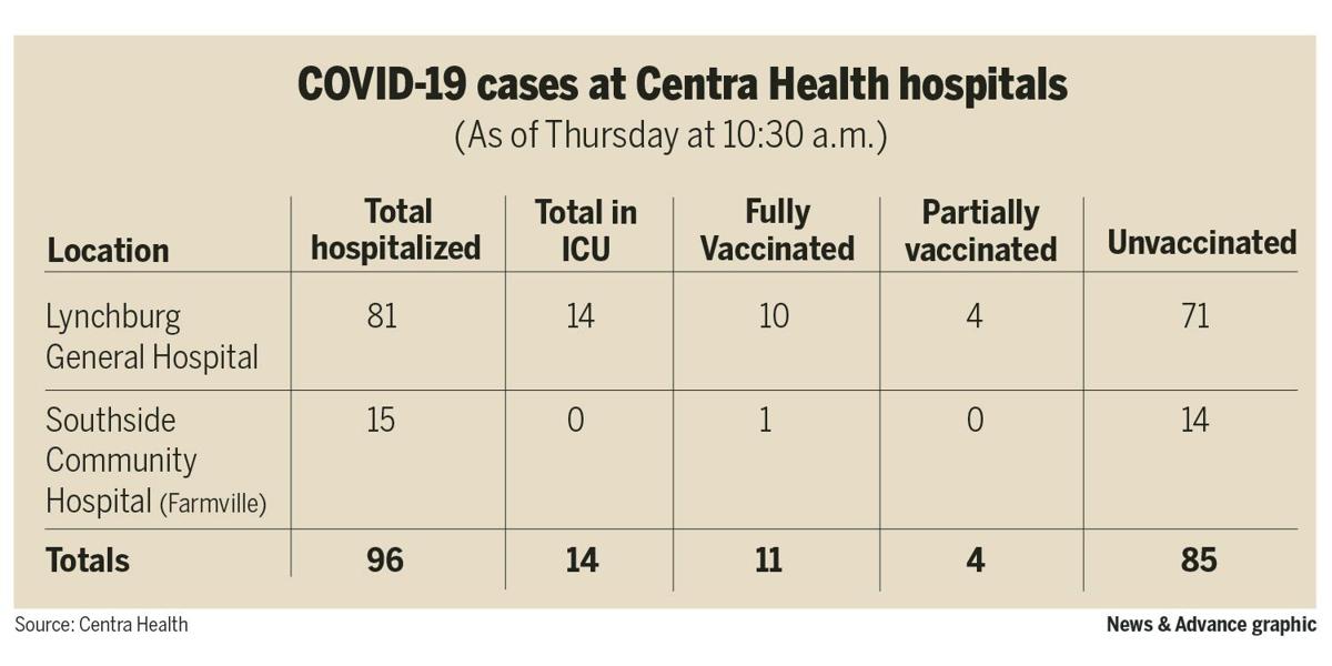 COVID-19 cases at Centra Health hospitals