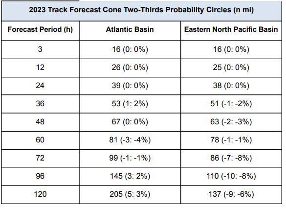 2023 Track Forecast Error Cone.JPG