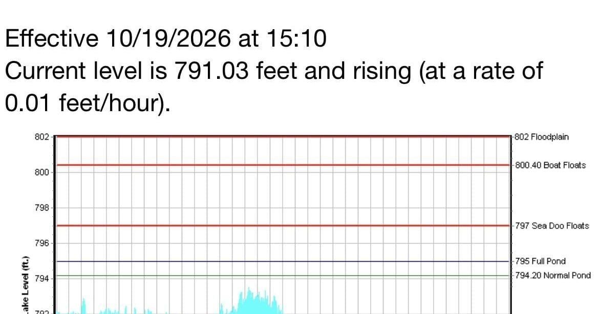 Recent rains give Smith Mountain Lake some relief JASON DUNOVANT The Roanoke Times Oct 21, 2026 9 hrs ago