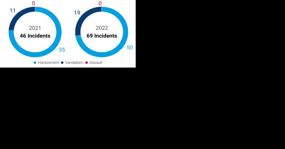 Antisemitic incidents in VA rose by 50% in '22 - Vimarsana News