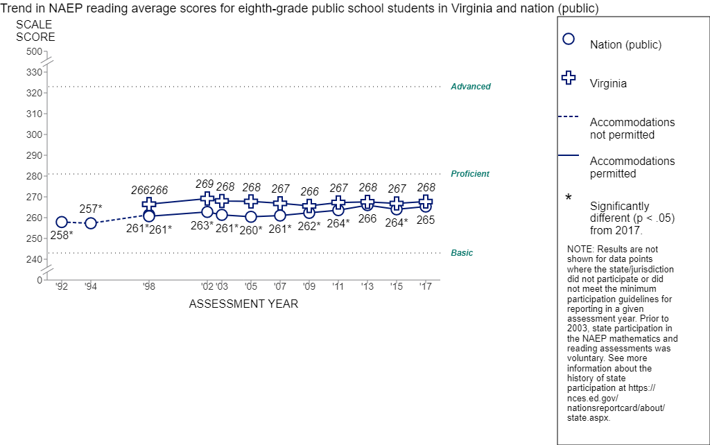 Eighth-Grade Reading Virginia