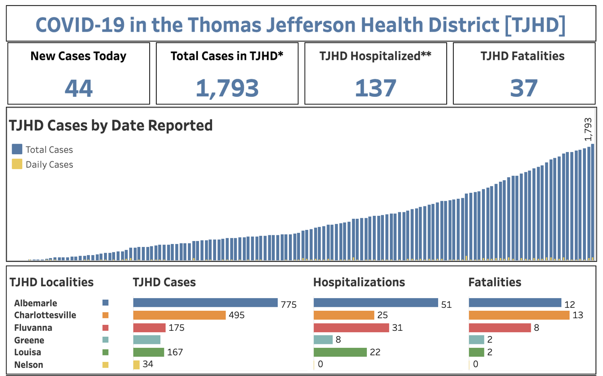 Tjhd Approaching 1 800 Cases Virginia Covid 19 Cases Rise By 3 218 Since Friday Latest News Newsadvance Com