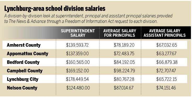 Teacher Salaries Show 7k Swing From The Archives Newsadvance Com