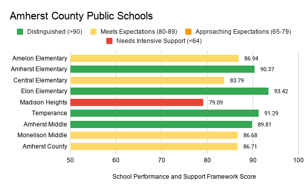 Amherst County Public Schools SPSF Results