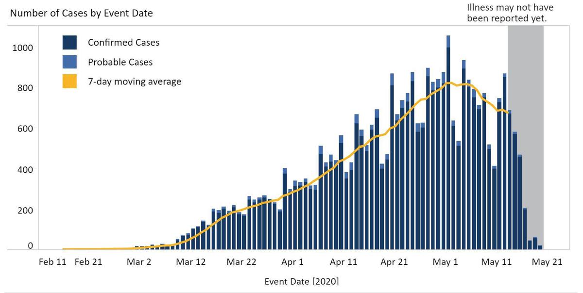 Update Virginia Covid 19 Cases Increase By 763 But 7 Day Average Trending Down Since Start Of May Local News Newsadvance Com