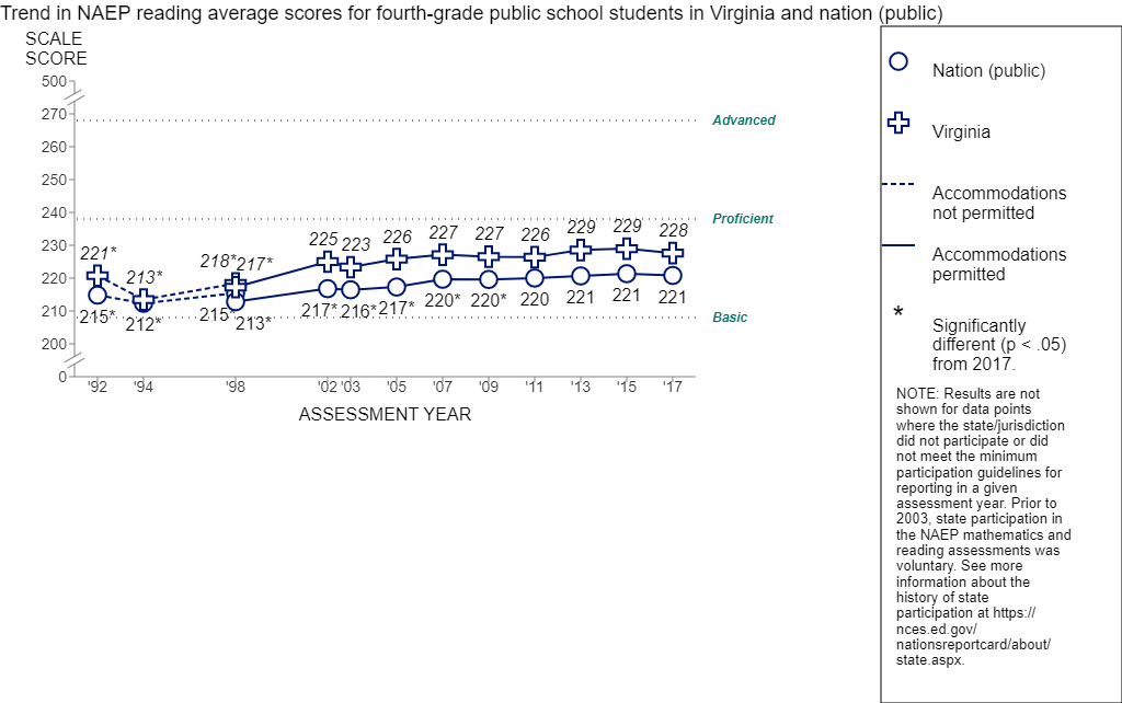 Fourth-Grade Reading Virginia