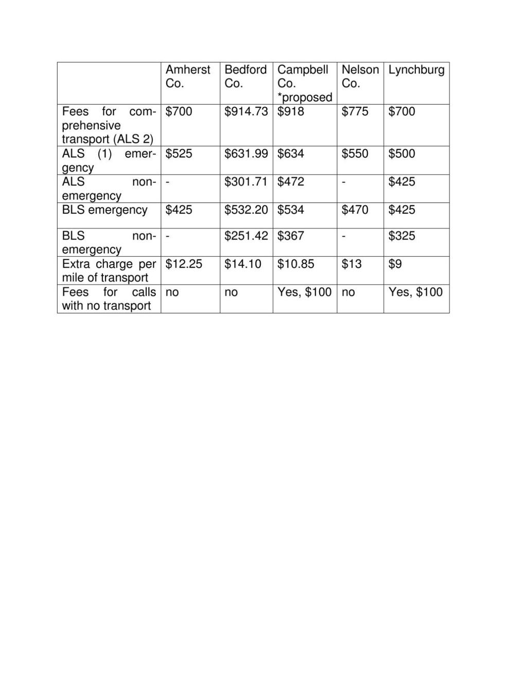 Campbell County Ambulance Fees Could Become Top In Area Local