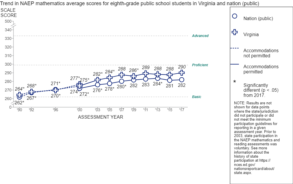 Eighth-Grade Math Virginia
