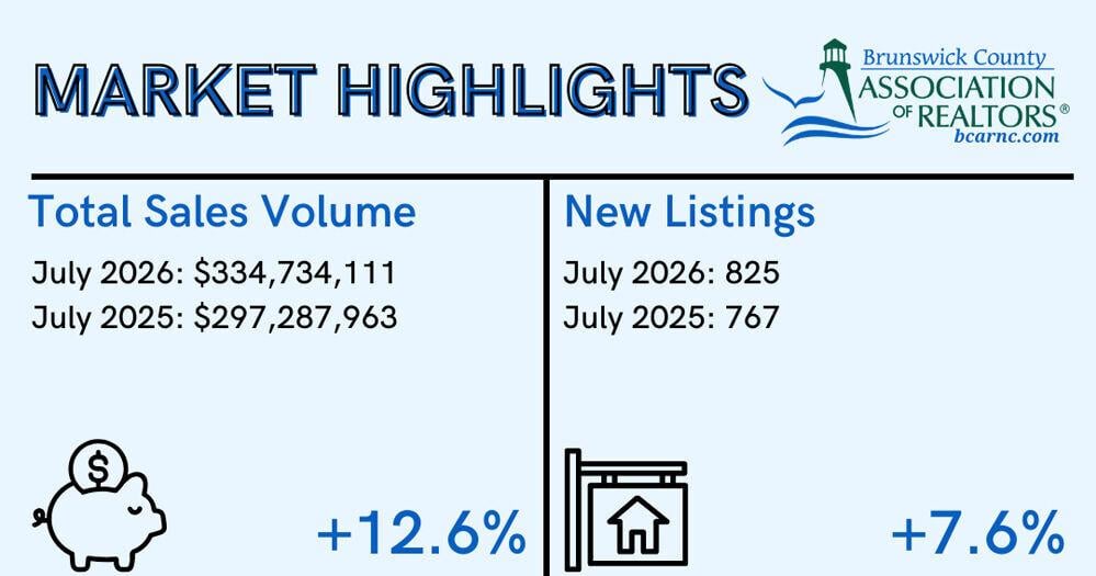Brunswick County residential real estate market stays hot in July