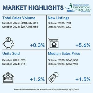 Brunswick County’s residential real estate market in October saw very similar numbers to October 2024, […]
