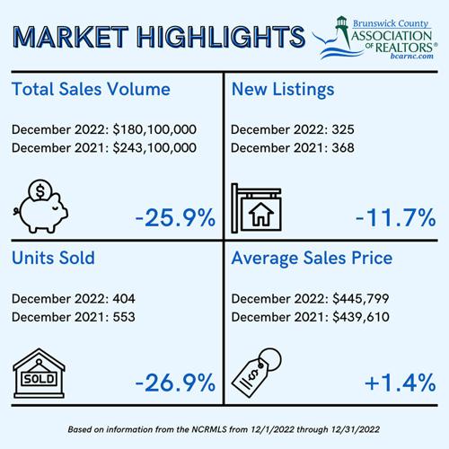 Brunswick County real estate market inches closer to normalcy in 2022