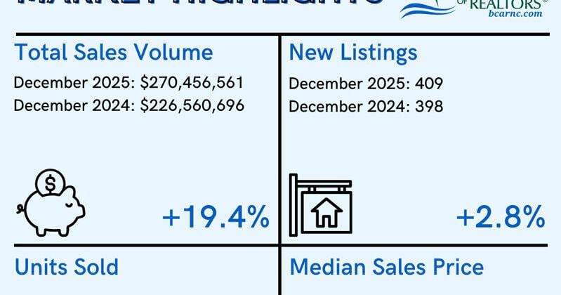 BCAR: Record-breaking $3 billion in Brunswick County residential real estate sales in 2025