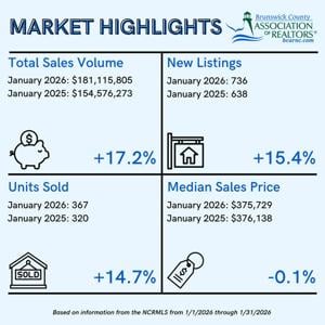 Brunswick County real estate market maintains strength in January