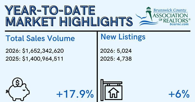 Brunswick County housing market posts strongest June in 2 decades
