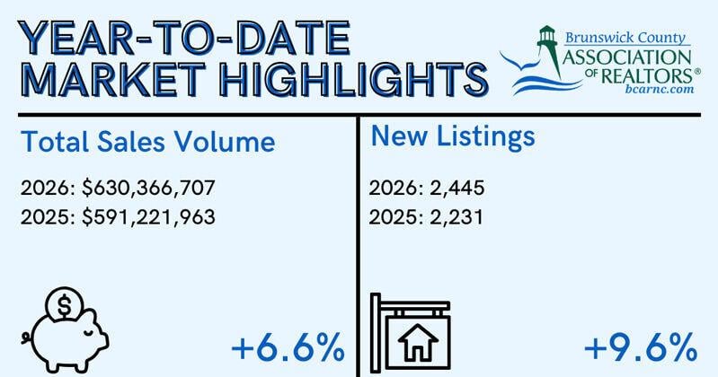 Brunswick County real estate market blooms in March