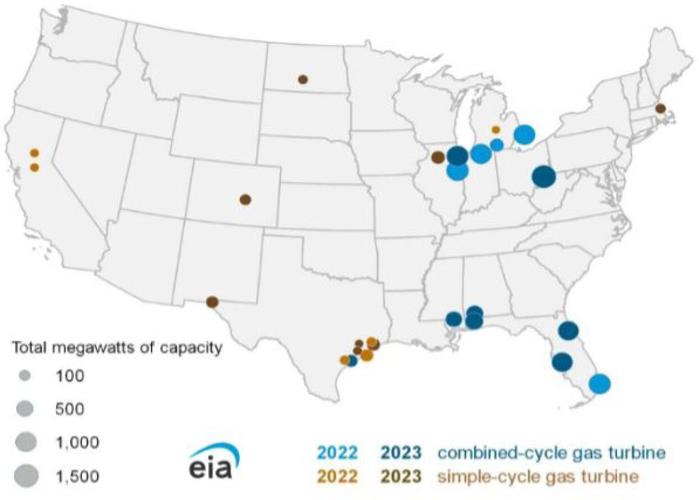 EIA: Natural Gas Generation Plant Additions Increase Nationwide in 2023 ...