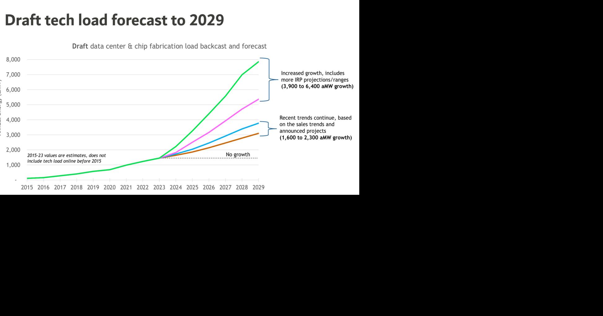 Tech Industry Demand in NW Is Projected to at Least Double by 2029 ...