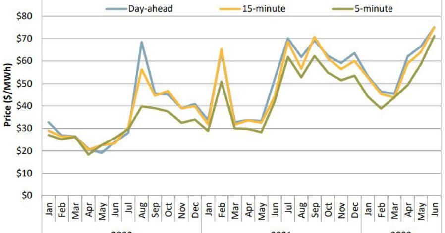 Second-Quarter CAISO Prices Skyrocket, Continuing Trend From Last Year ...