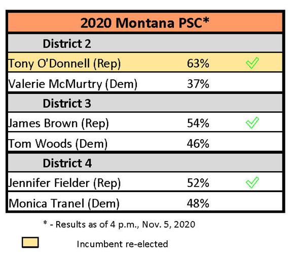 Despite New Faces, Montana PSC Remains Republican Red Clearing It Up