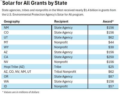 NW Gets $344M to Bring Solar Power to Low-Income Households | Supply ...