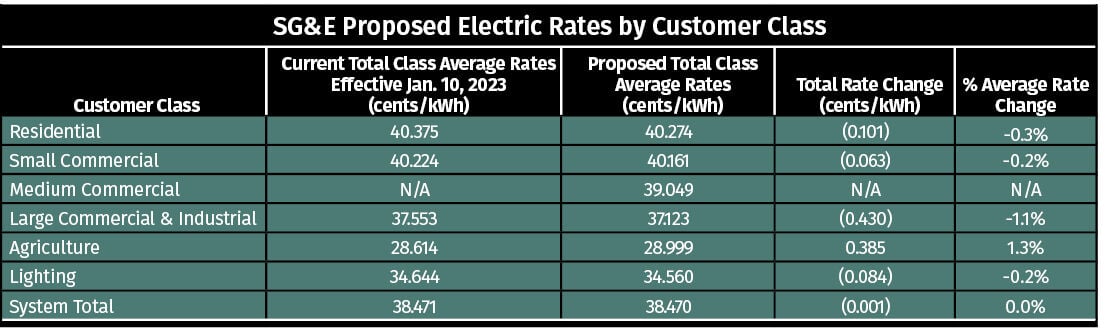 San Diego Residents Slam CPUC, SDG&E Over Proposed Rate Increases