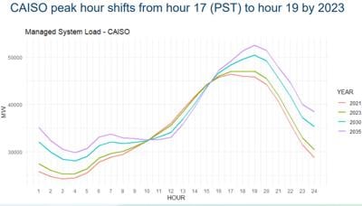 CAISO Peak Shift 1223