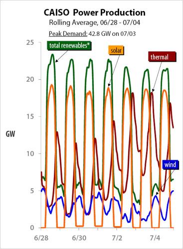 Regional Heat, Energy Demand Intensify | Western Price Survey ...