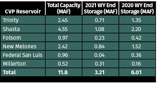 Central Valley Project Starts Water Year With Lowest Storage Level in ...